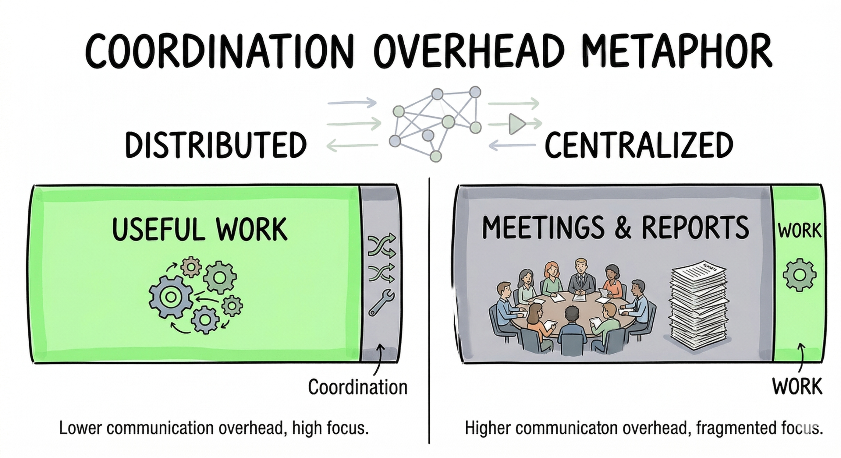 Fixed capacity bar comparing trust-based and process-driven models: useful work versus coordination overhead.