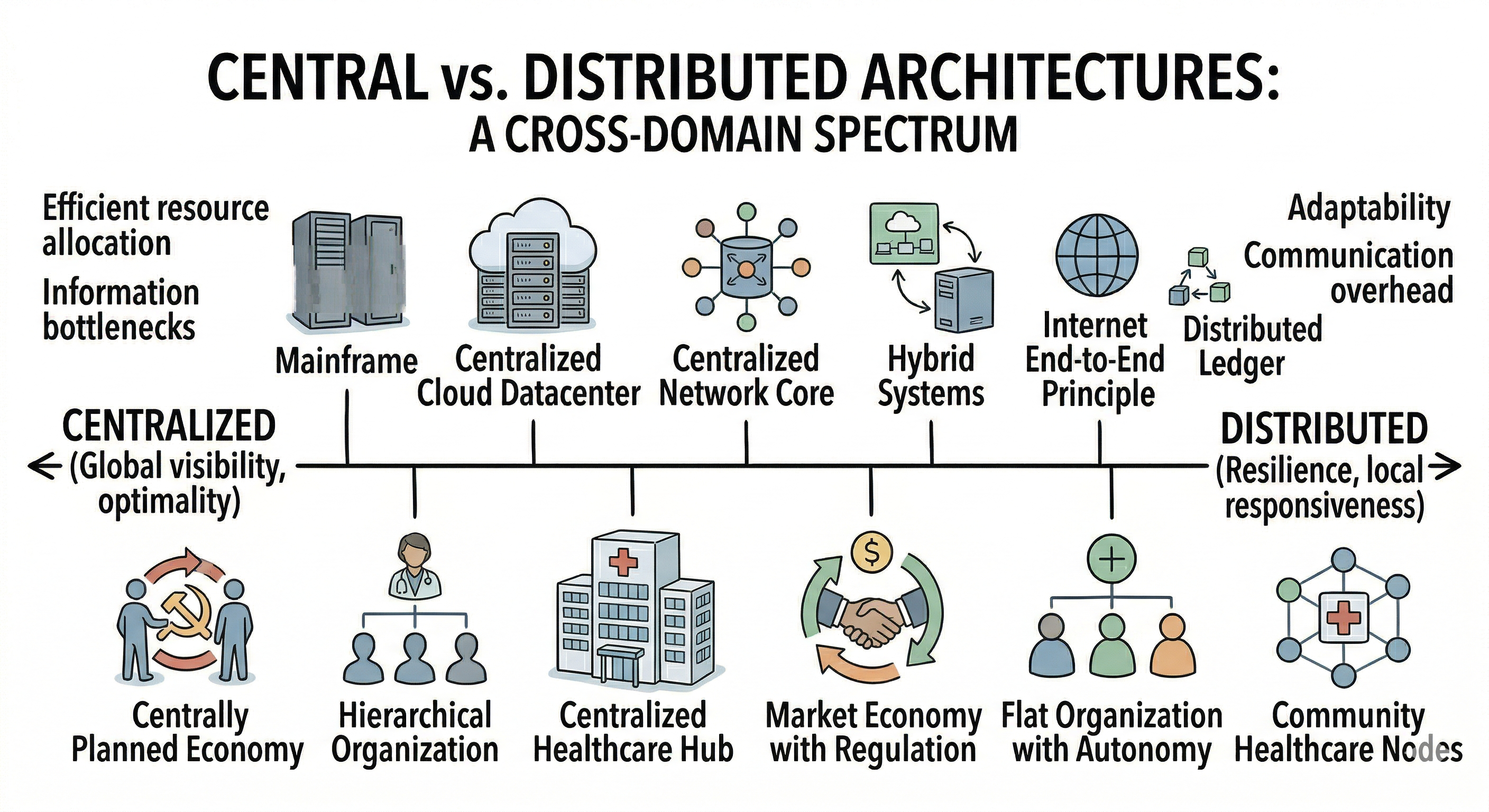Spectrum from fully centralized to fully distributed, with IT examples mapped to social-system equivalents.