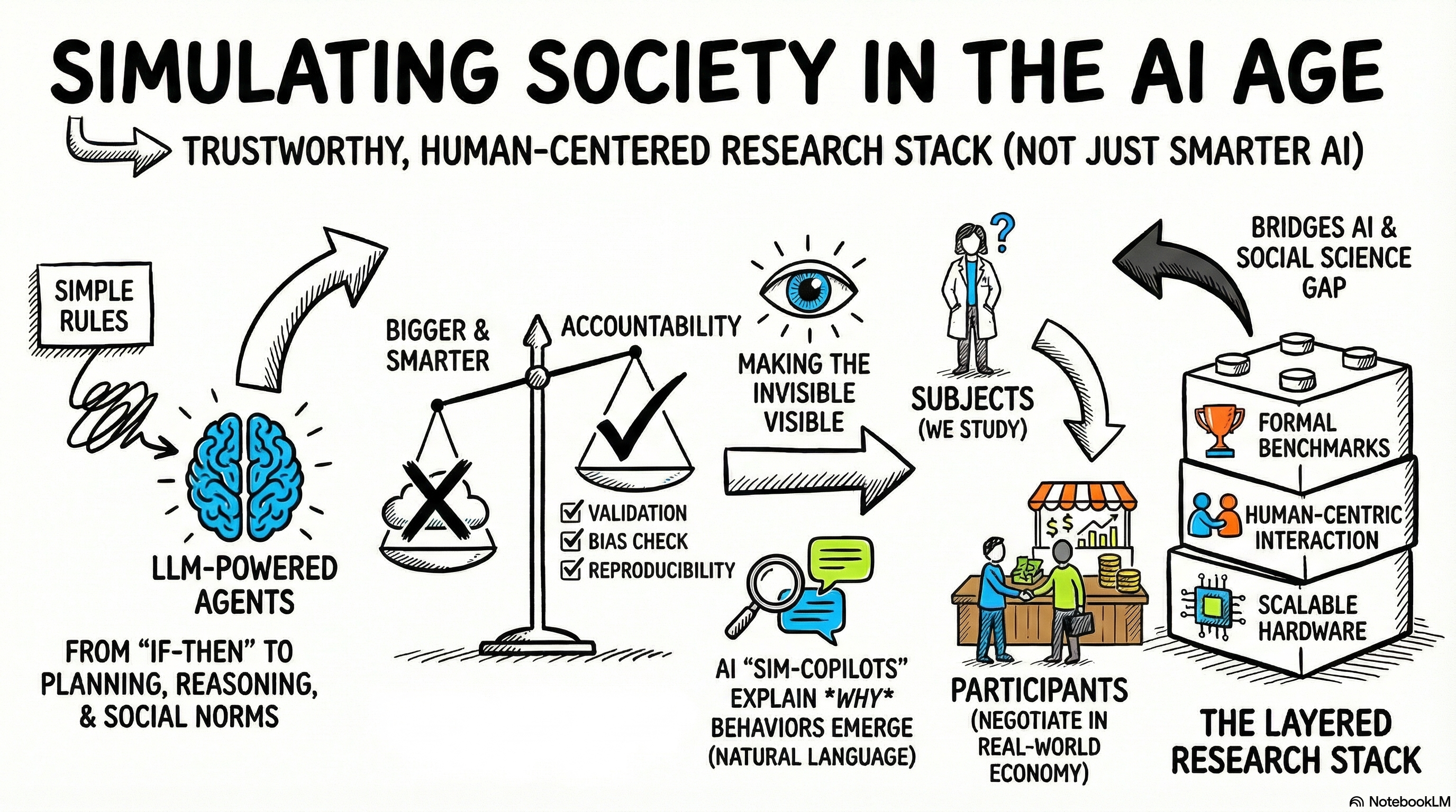 Opening hero: agent-based modeling, generative AI, and urban society as a single visual story—scale, interaction, and the hybrid human–machine frontier.