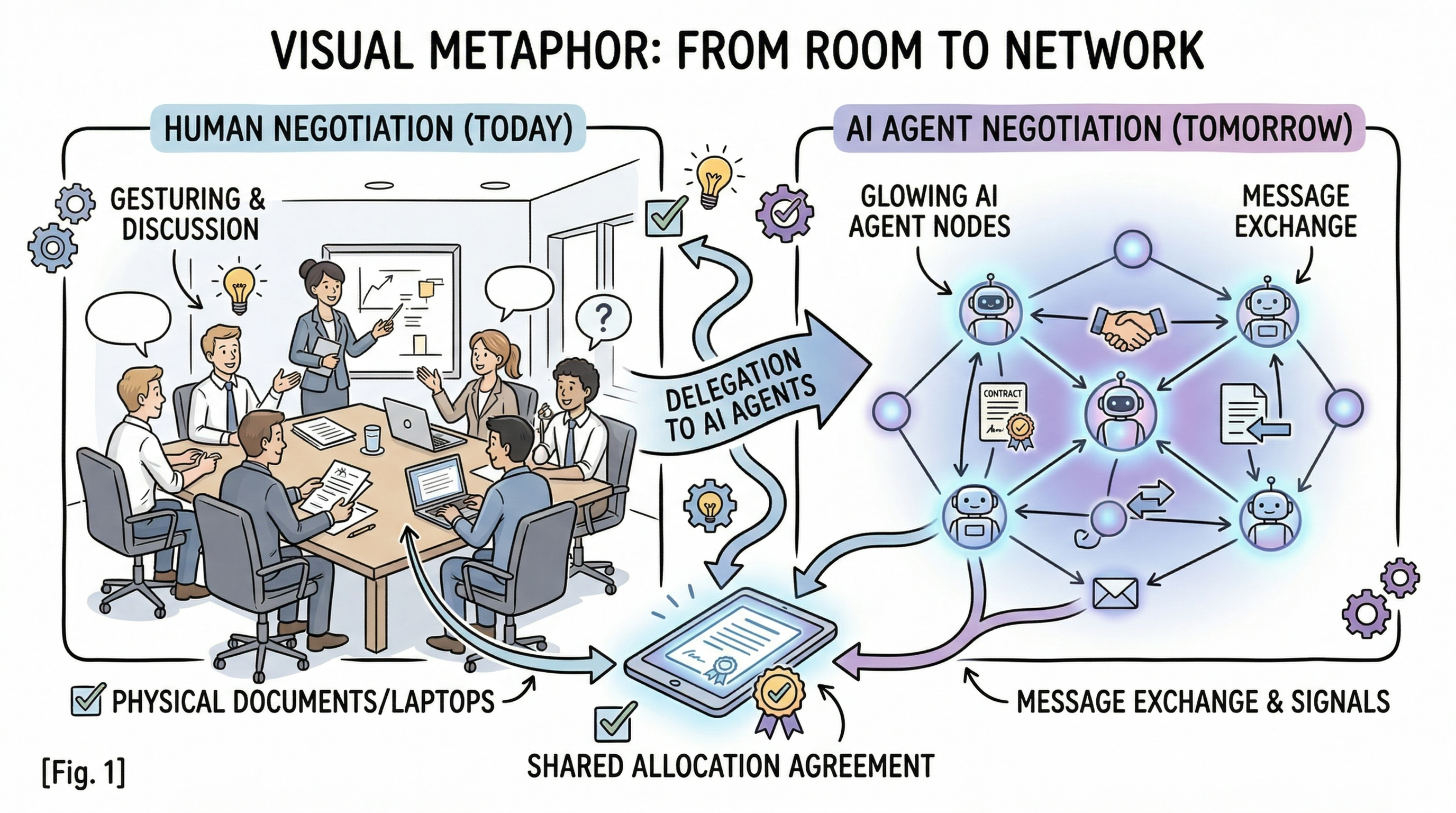 Split scene: a traditional conference-room negotiation transitions into a network of AI agents exchanging messages and converging on a shared draft agreement.
