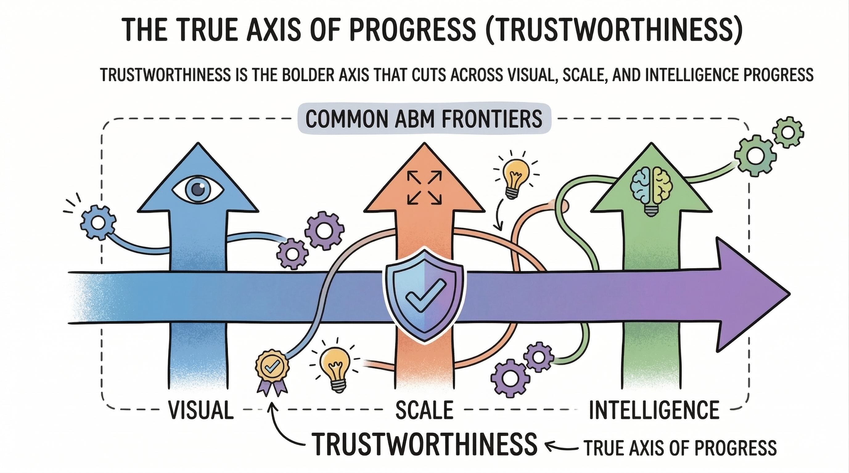 Conceptual diagram: upward arrows for visualization, scale, and smarter agents are crossed by a dominant horizontal arrow for trustworthiness—the progress that actually matters for scientific use.
