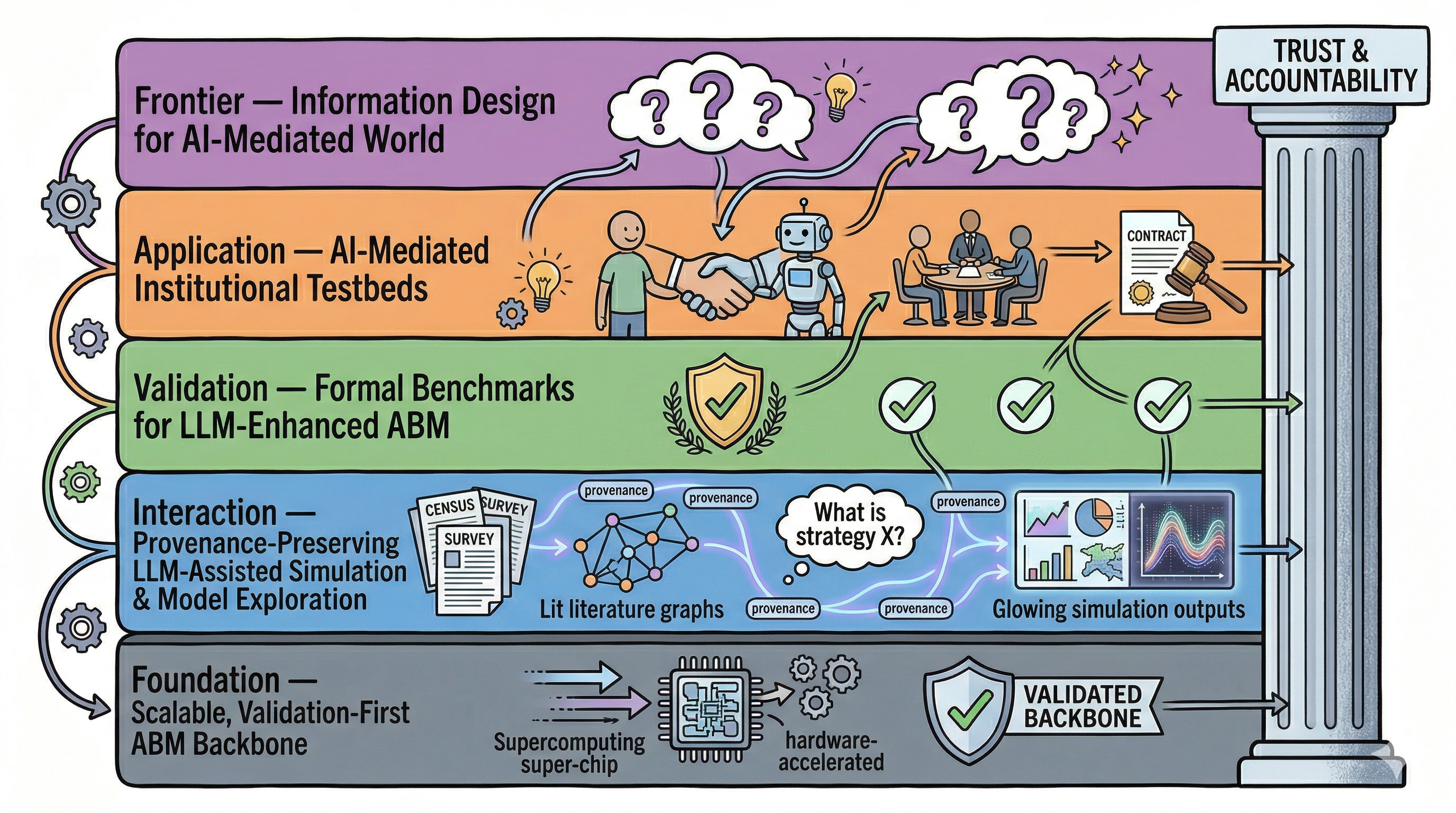 Layered architecture from validation-first scalable ABM through LLM-assisted exploration, benchmarks, institutional testbeds, and long-run information design—with trust and accountability as a vertical pillar.