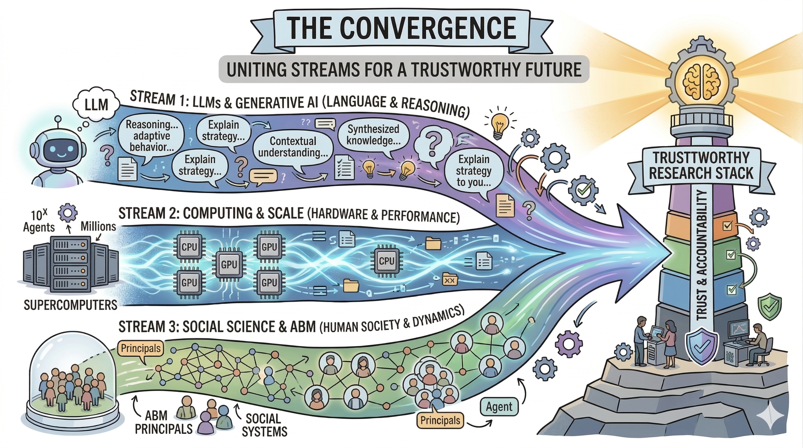 Three rivers—generative language, compute hardware, and ABM/social science—merge toward a lighthouse-like “trustworthy research stack,” optimistic but grounded.