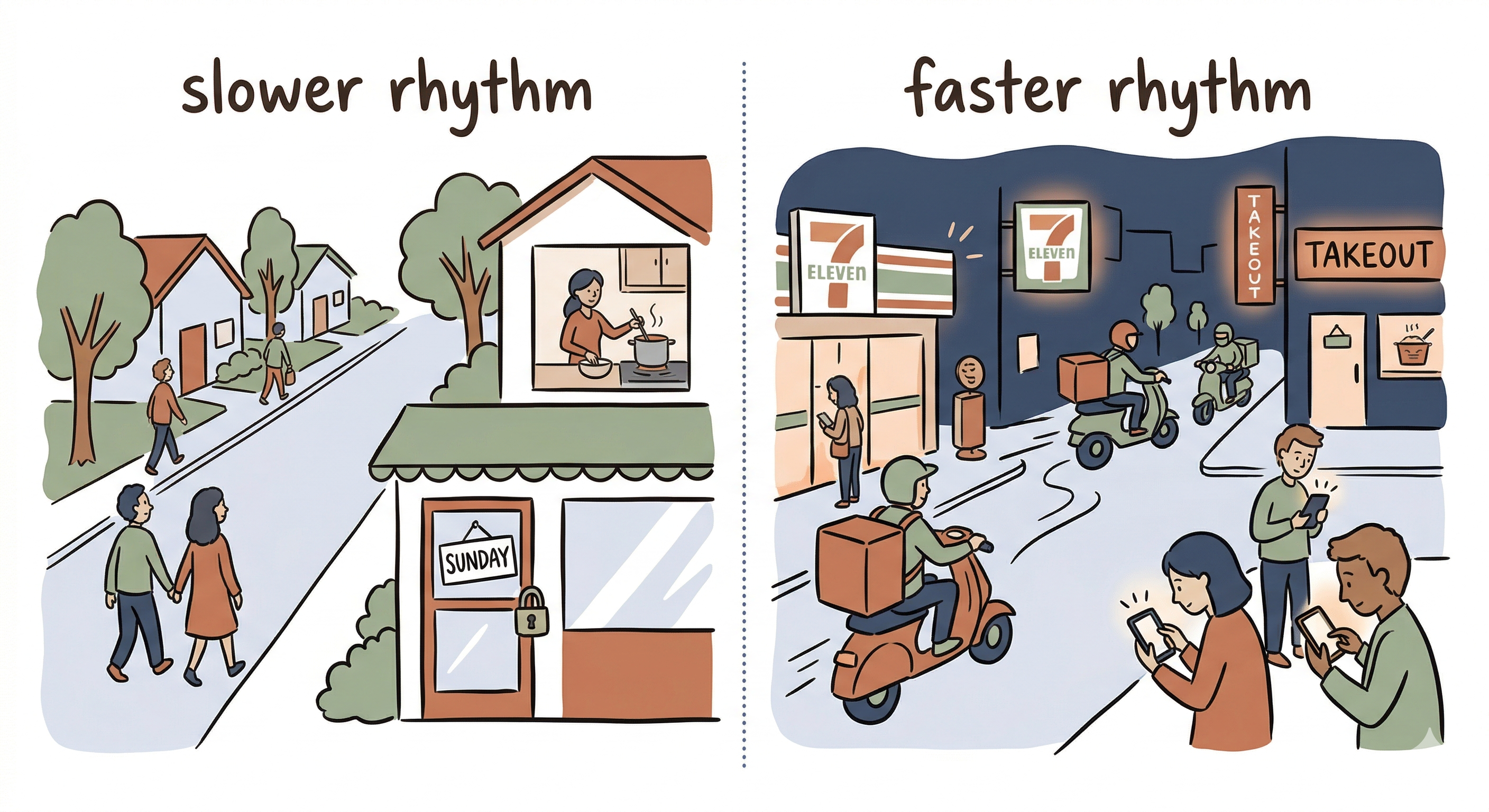 Sketchnote-style split scene showing two neighborhoods: a quieter self-reliant rhythm on the left and a busier convenience-oriented rhythm on the right.