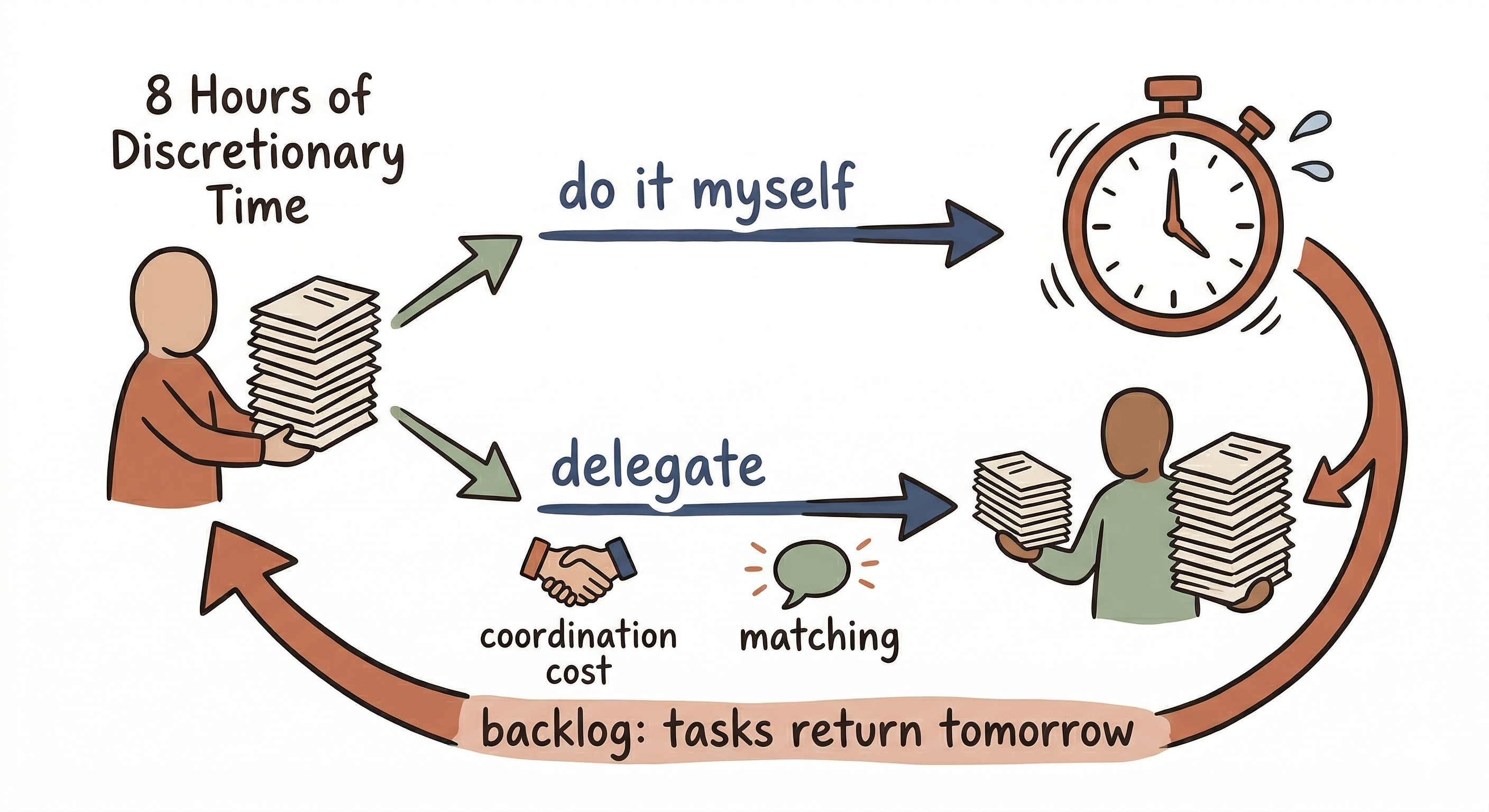 Sketchnote-style flow diagram of an agent waking with tasks and branching between doing tasks personally or delegating them, with matching and backlog loops.