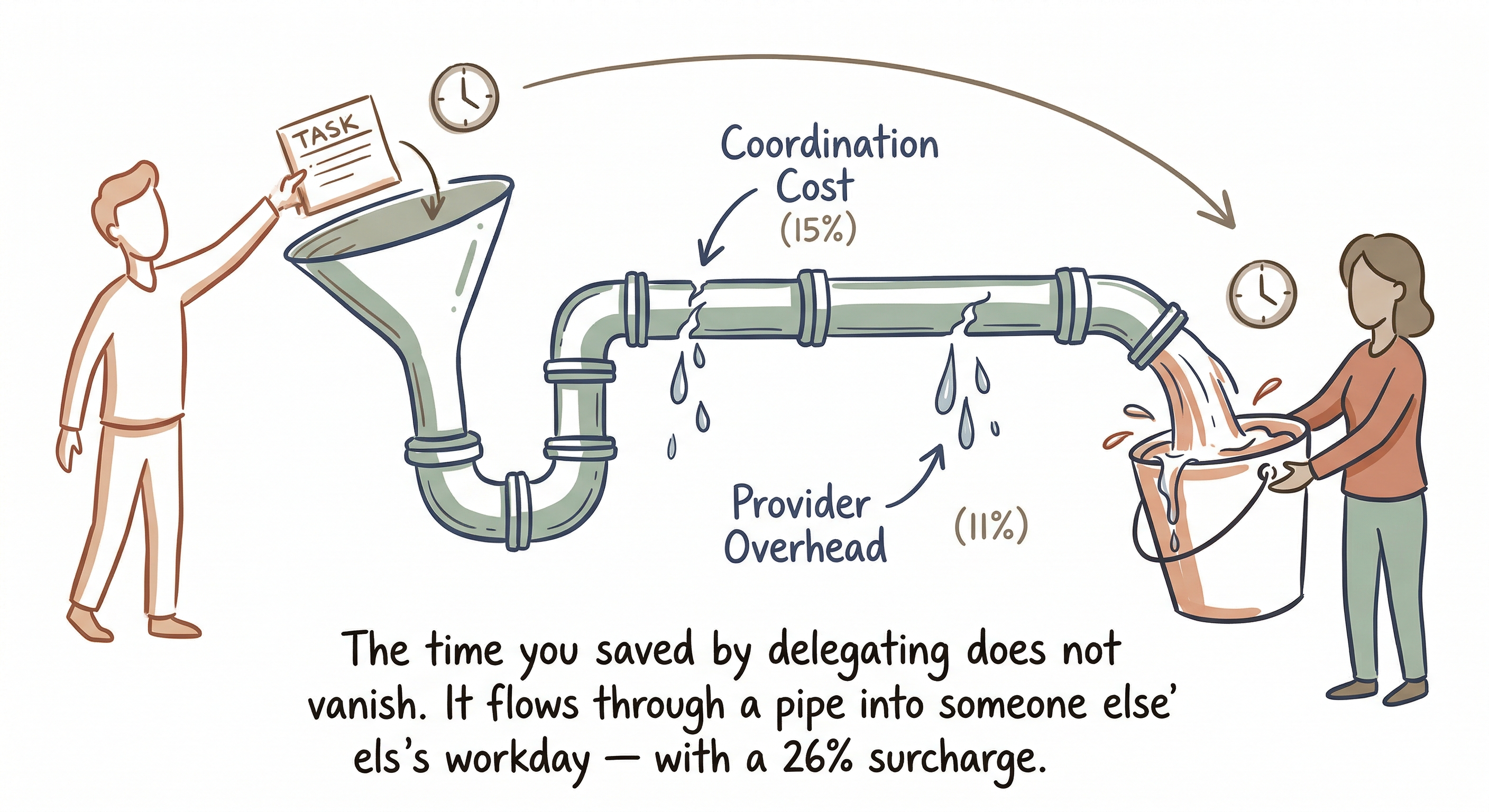 Sketchnote-style pipe diagram showing delegated time flowing through coordination and provider-overhead leaks into a larger provider workload.