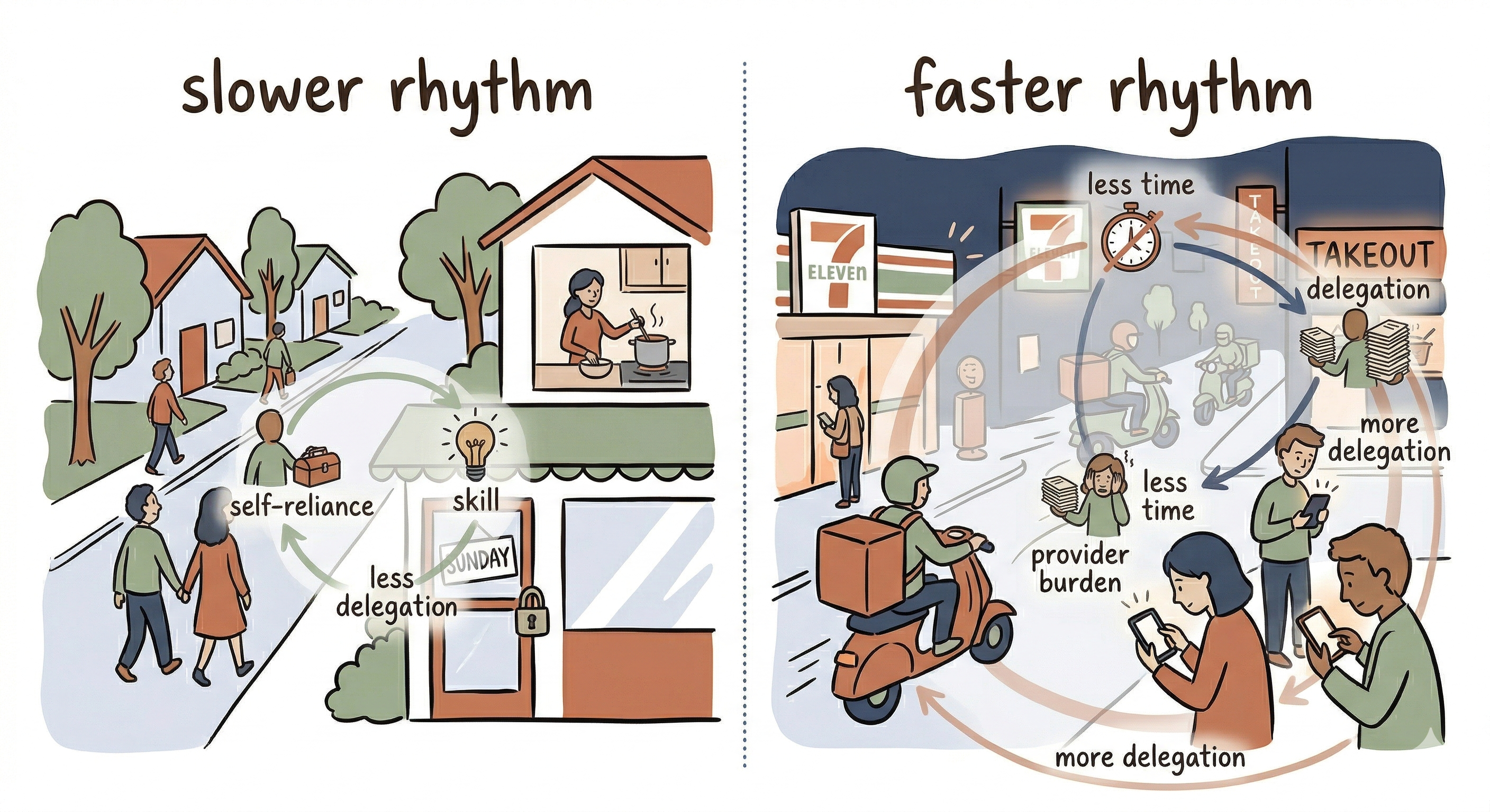 Sketchnote-style revisited two-neighborhood scene with faint causal loops overlaid, showing self-reliance on one side and delegation stress loops on the other.
