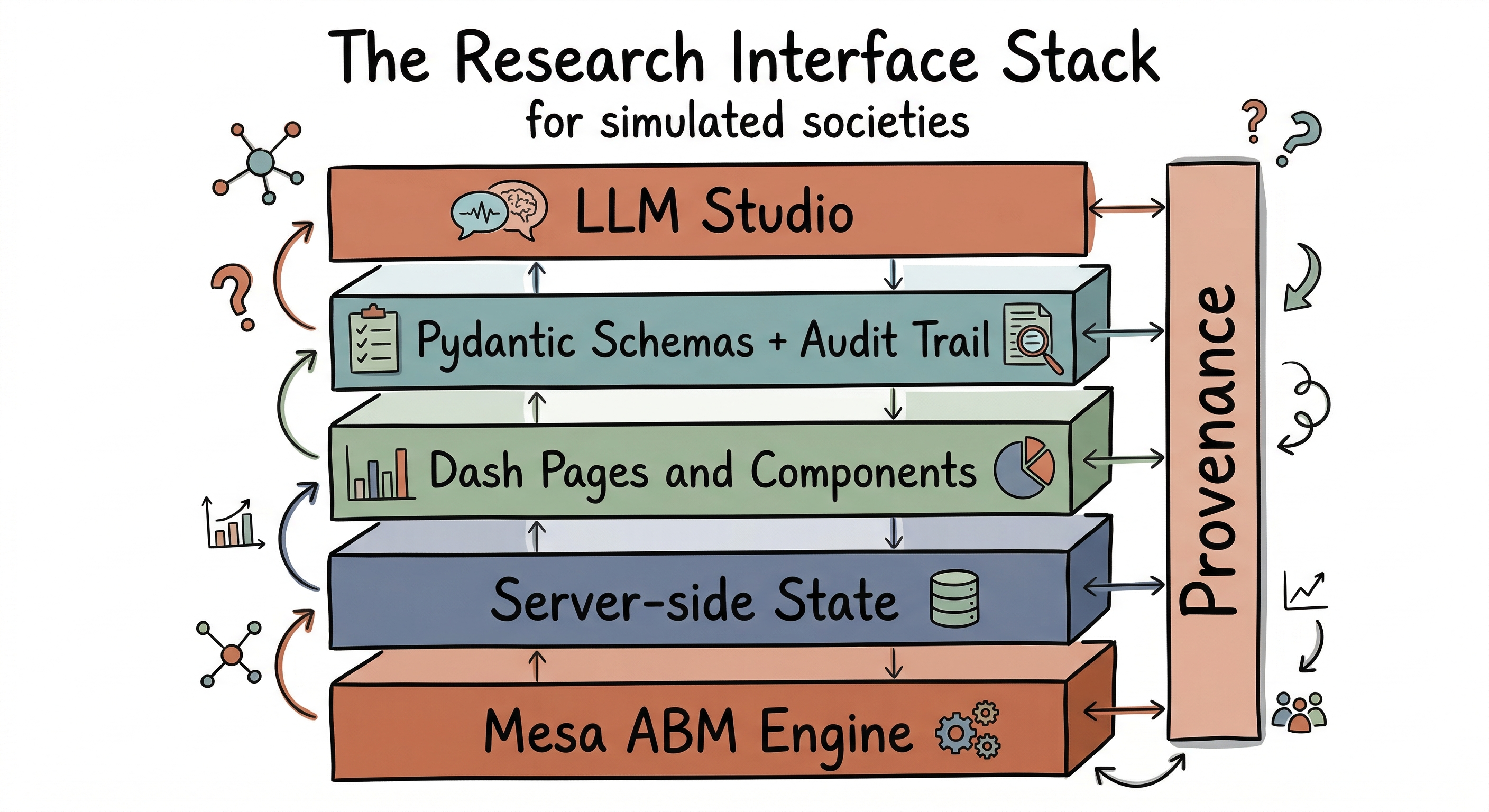 Sketchnote-style layered research interface stack showing the Mesa ABM engine, server-side state, Dash pages, schema and audit layer, and LLM Studio connected by a provenance column.