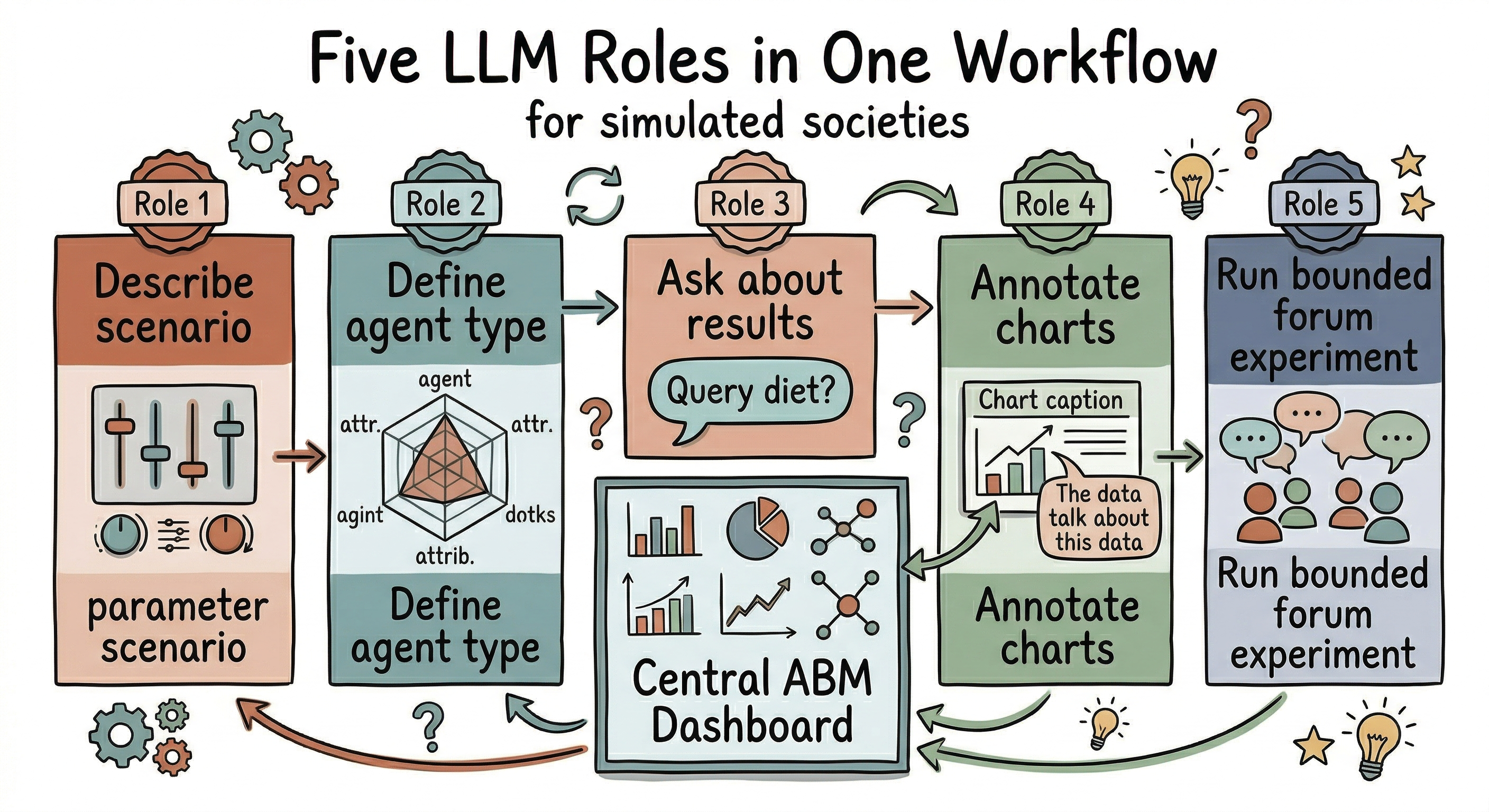 Sketchnote-style workflow showing five LLM roles mapped to five stages of the research process around a central ABM dashboard.