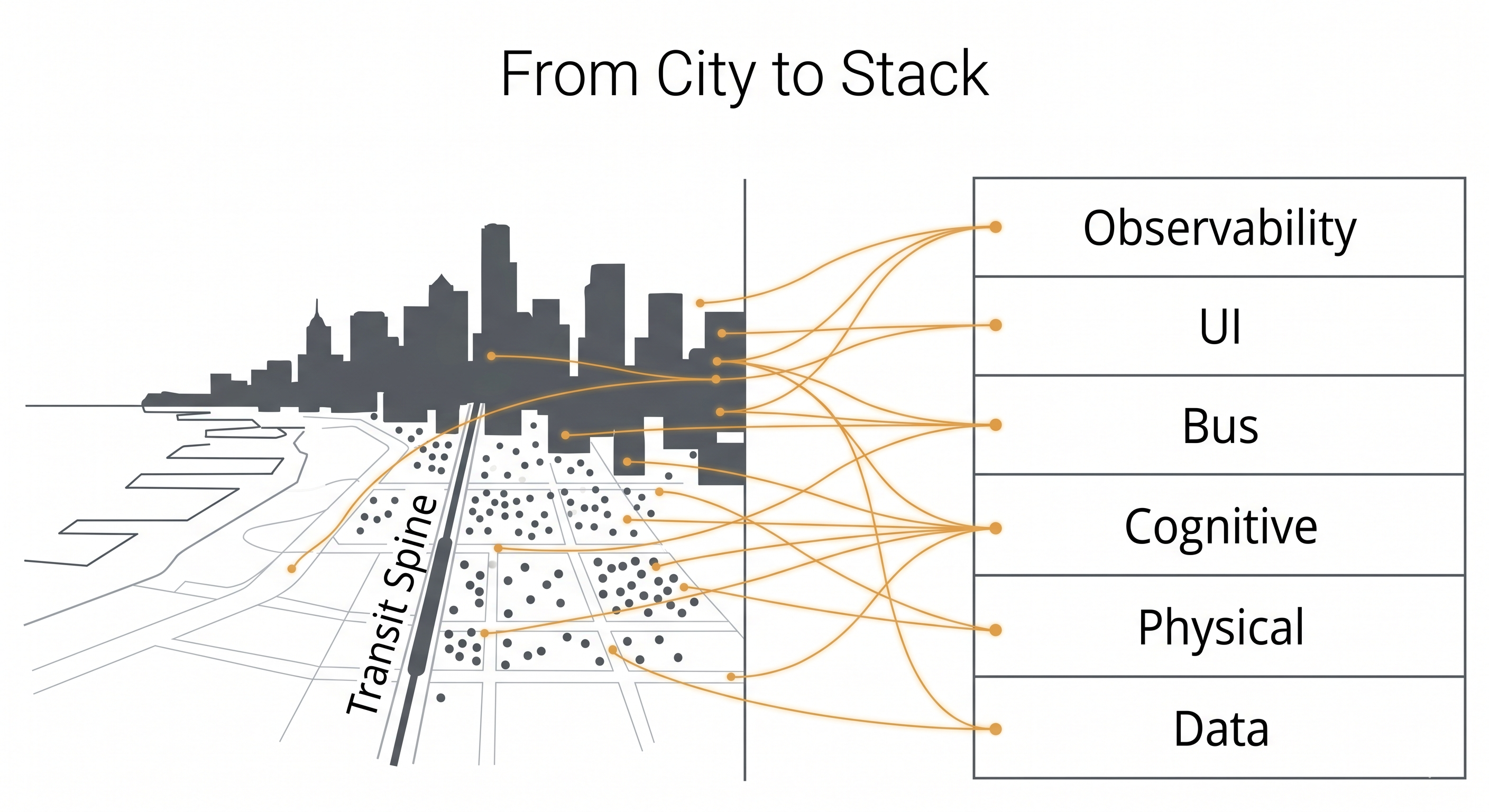 Figure 1 — A Social Digital Twin is a layered civic stack, and trust is the constraint that spans it.