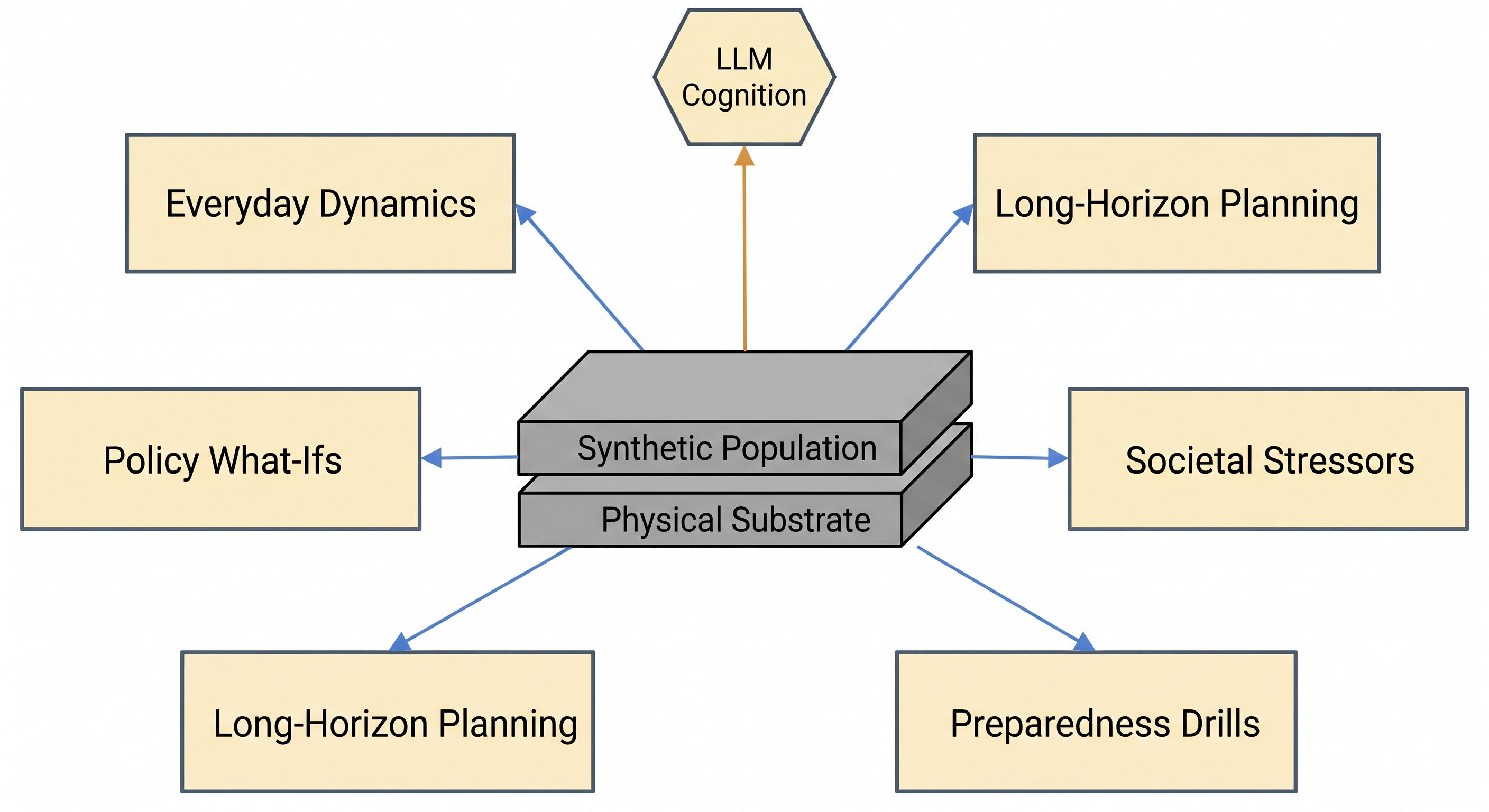Figure 2 — One synthetic population and one physical substrate can support many scenario cartridges.