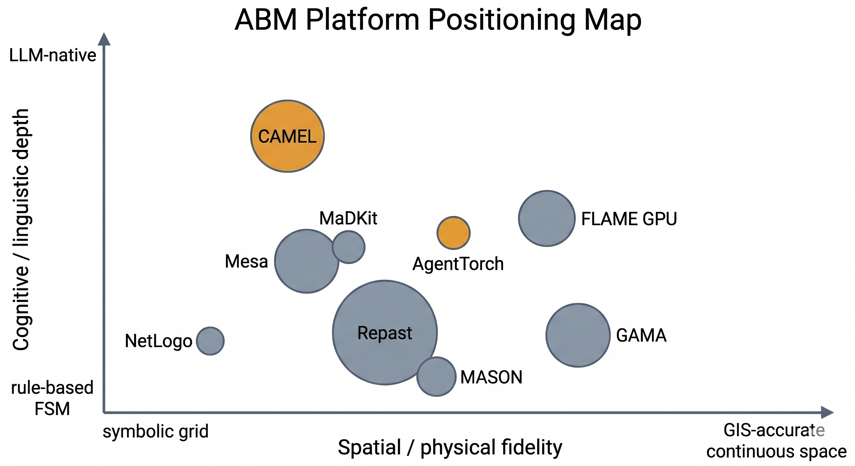 Figure 3 — ABM platforms sit on a trade-off map between physical fidelity and cognitive depth.