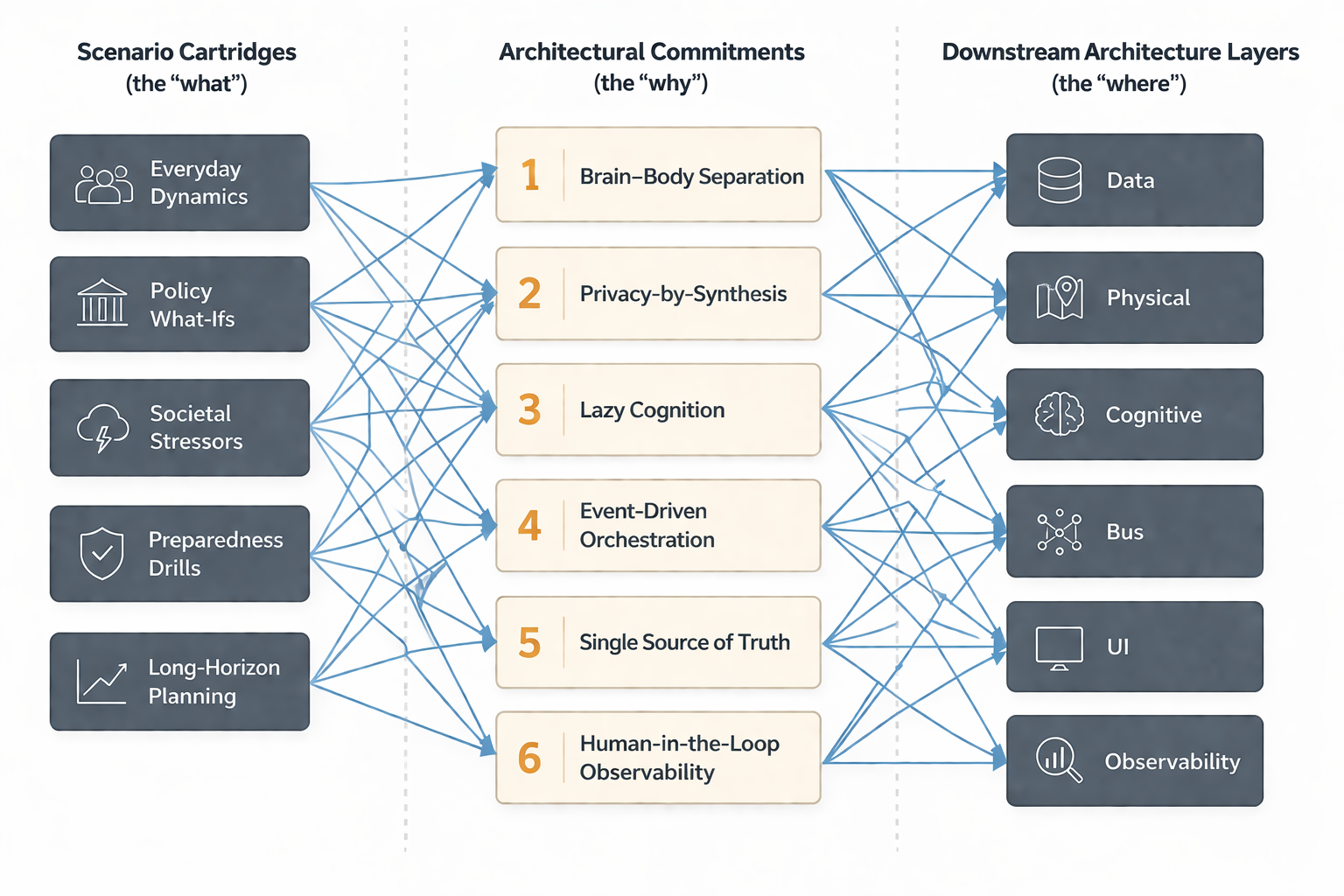Figure 4 — Every downstream design decision must trace back to one of six architectural commitments.