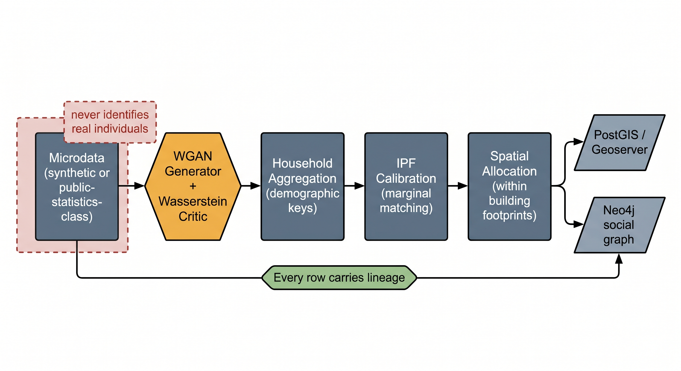 Figure 6 — From microdata to agents: a four-stage, privacy-first pipeline.