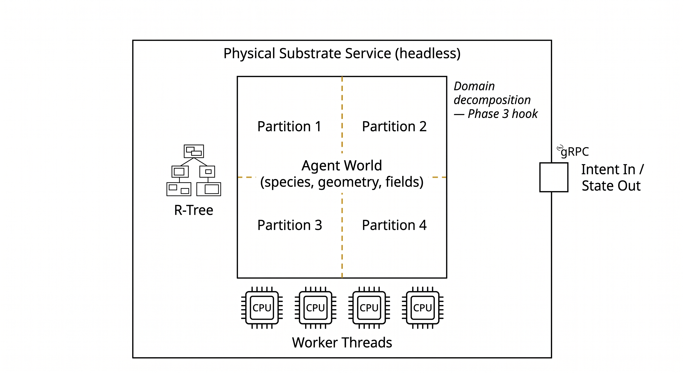 Figure 7 — The physical substrate owns geometry, indexing, and headless execution.
