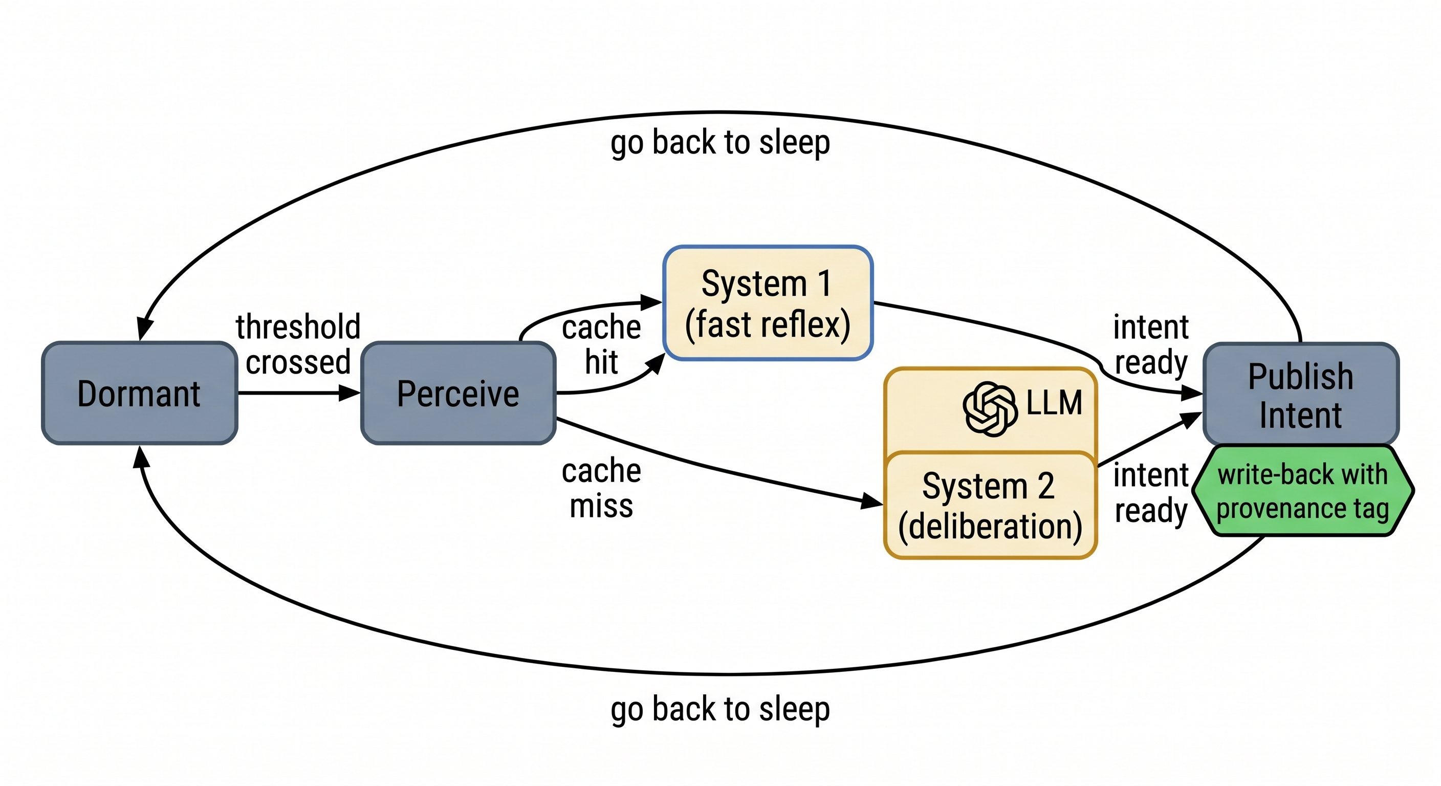Figure 8 — Cognition wakes on events; an LLM call is earned, not ambient.