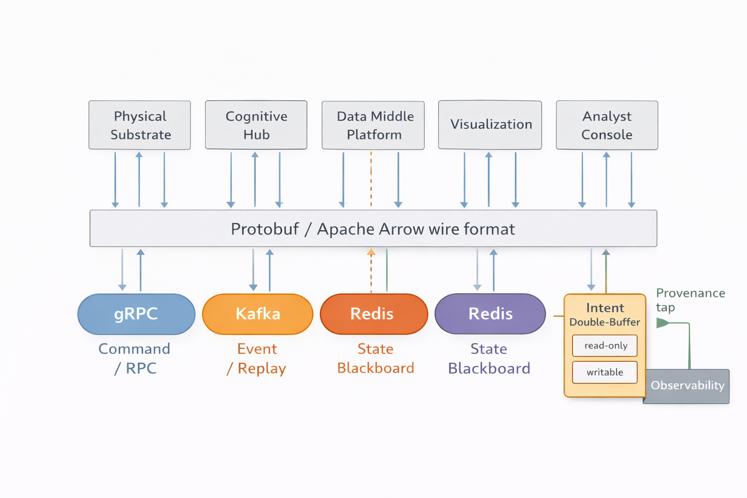 Figure 9 — Commands, events, and hot state travel differently, but under one contract discipline.