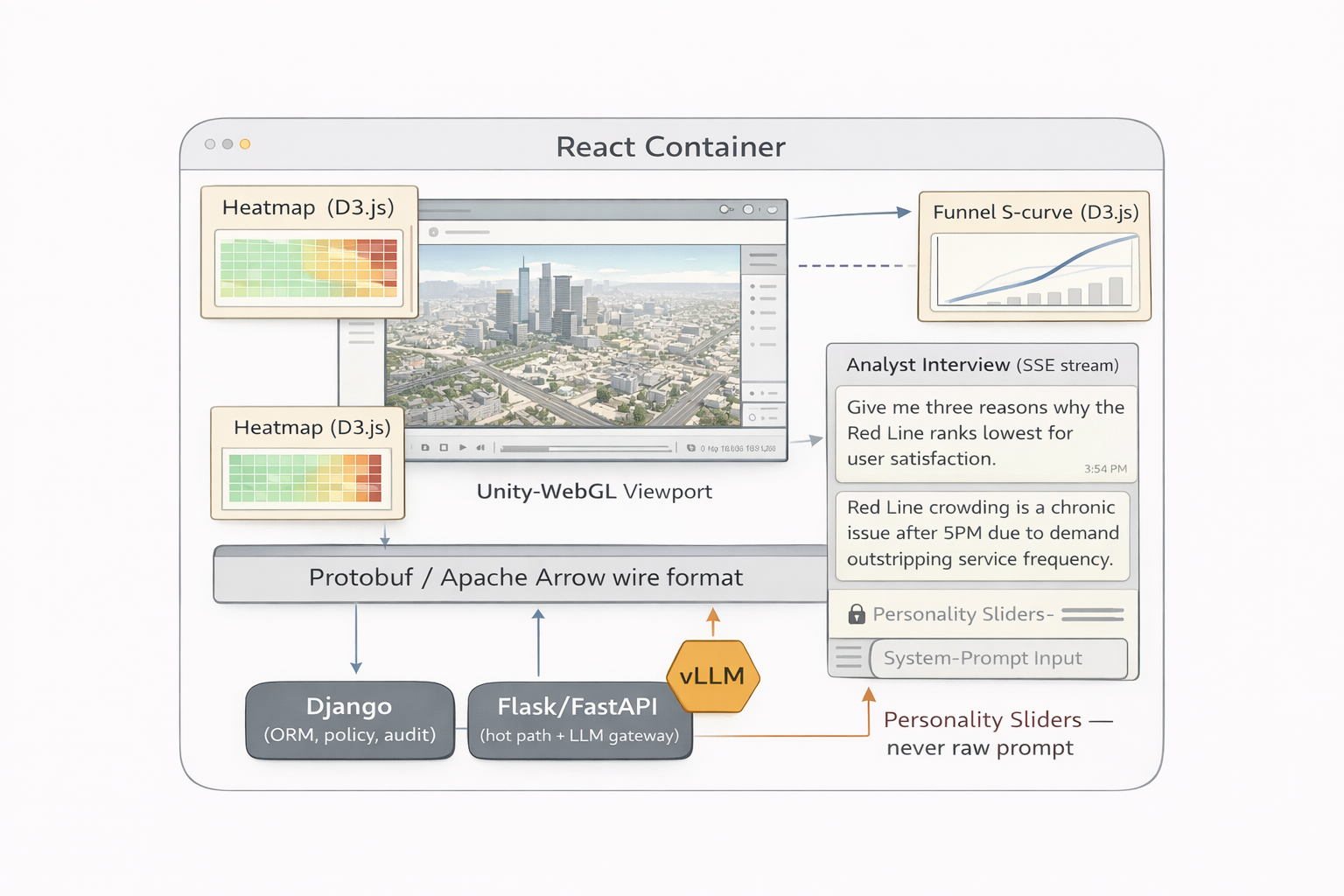 Figure 10 — A thin container coordinates heavy visual tenants without exposing the raw prompt.