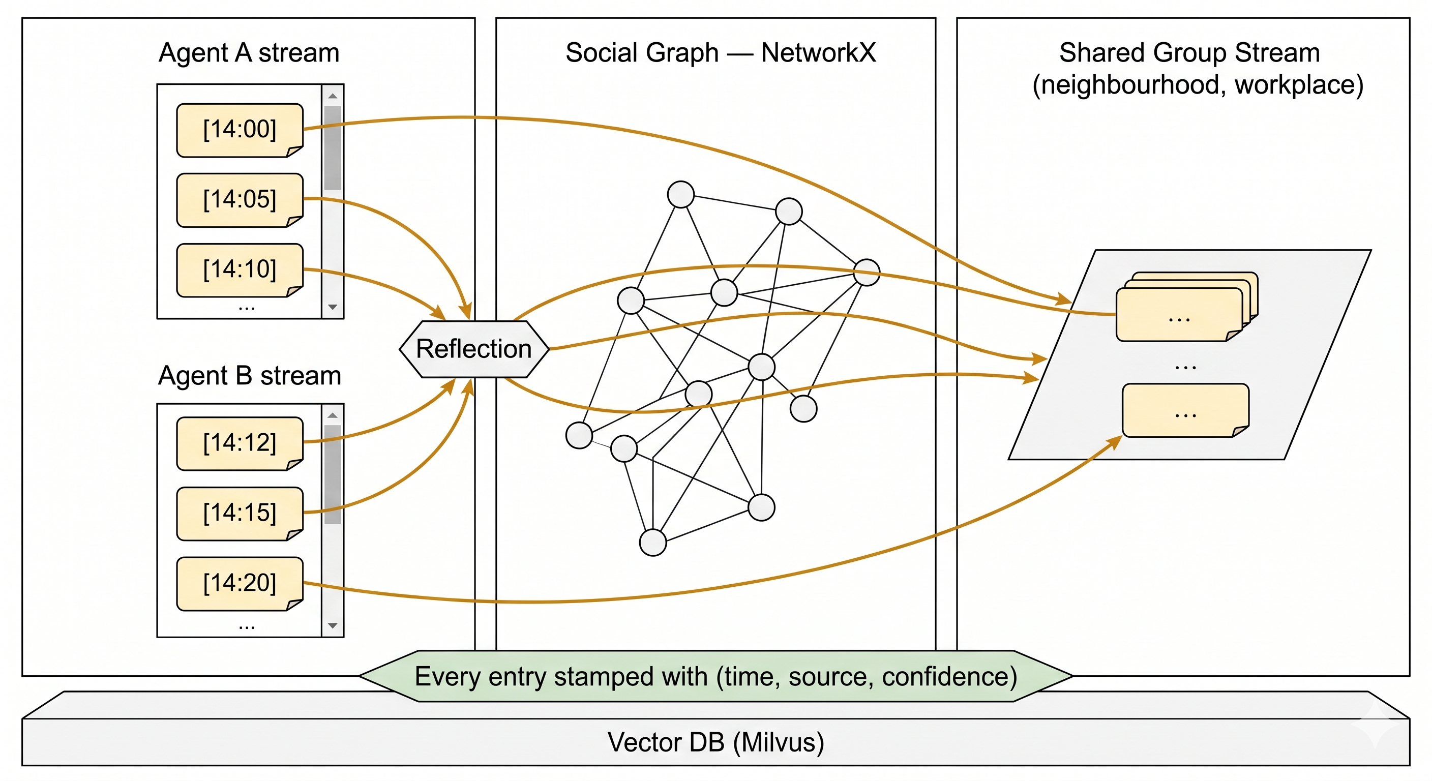 Figure 11 — Memory is written per agent and retrieved across a socially constrained network.