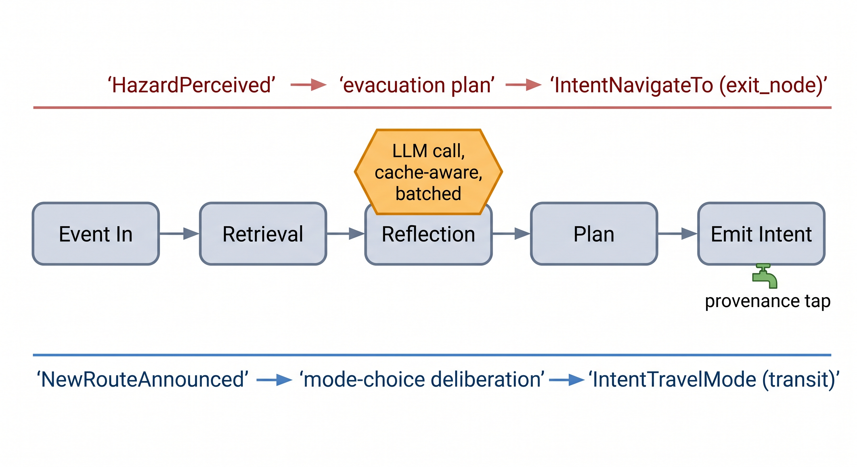 Figure 12 — One workflow spine serves many cartridges; only the event and decision envelope change.