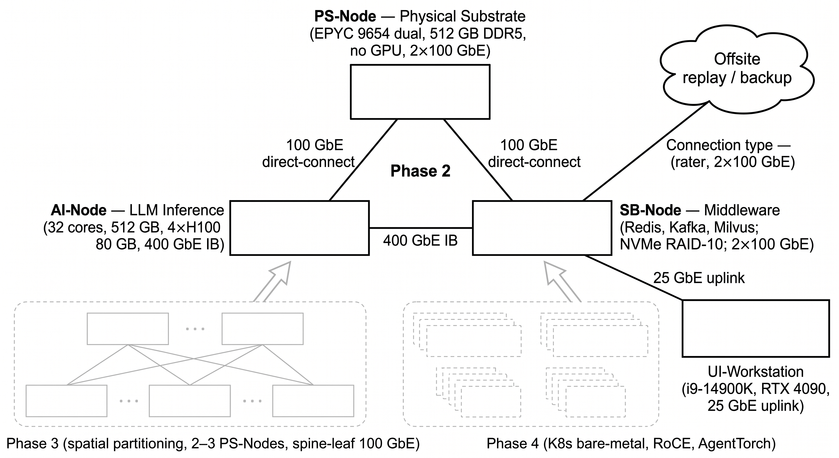 Figure 14 — Three fat nodes, one workstation, a 100 GbE direct-connect — and clear arrows to Phases 3 and 4.