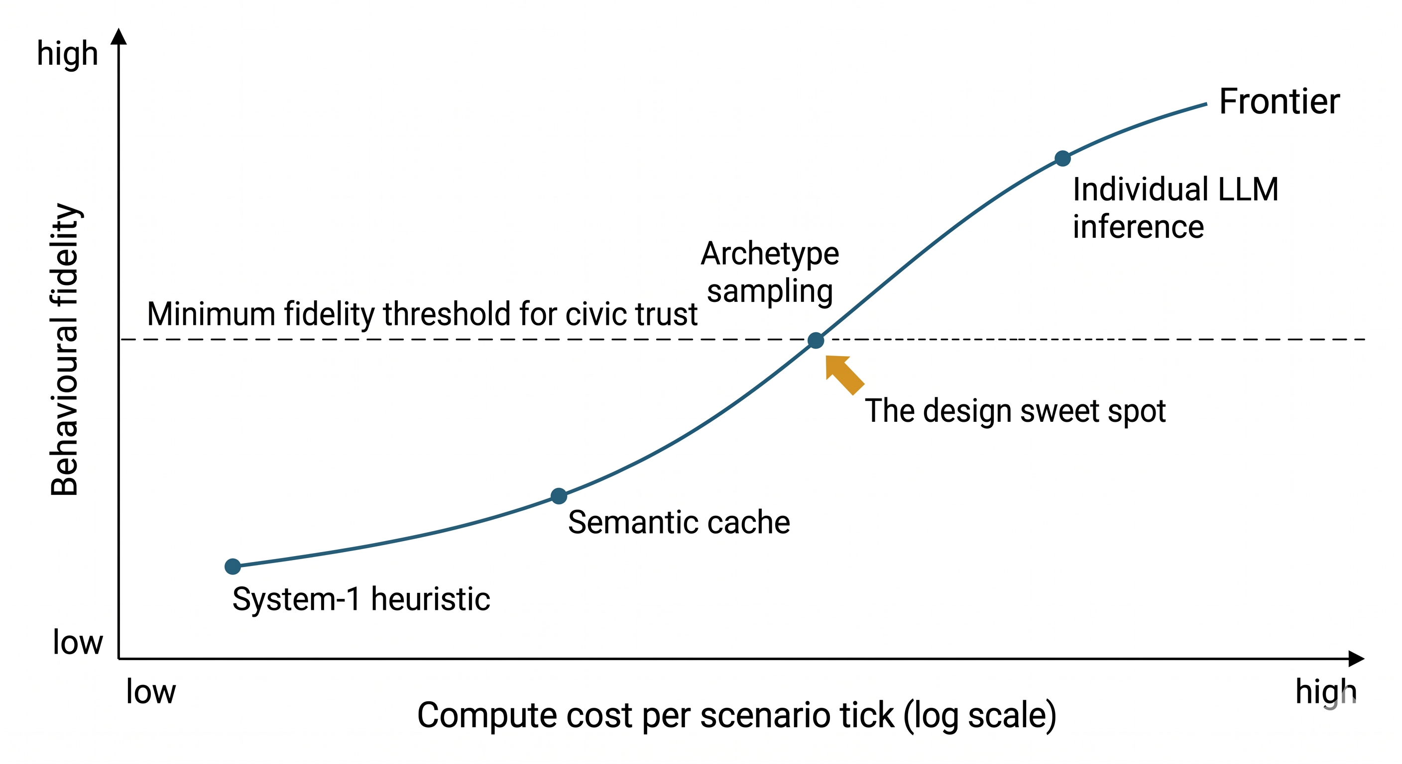 Figure 15 — The frontier is not abstract cost versus fidelity, but which simplifications you are prepared to defend.